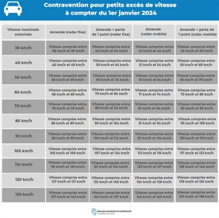 2024 : Plus de retrait de points pour les petits excès de vitesse ? Découvrez cette révolution pour les automobilistes !