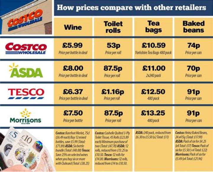 Cost of living: Shopper compares Costco and Tesco for bulk buys and finds one is £23 cheaper