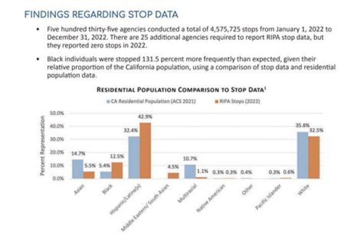 Report: Data from 2022 California traffic stops shows 'pervasive pattern' of racial profiling