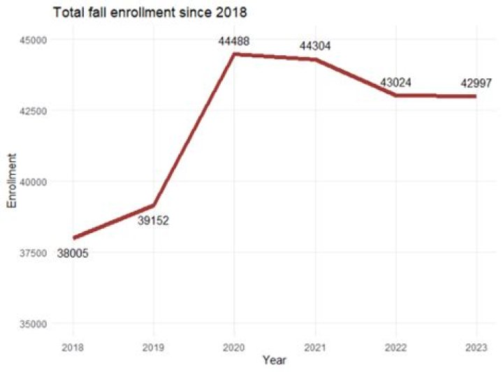 Spring enrollment at BYU-Idaho shows 'upward, steady growth'
