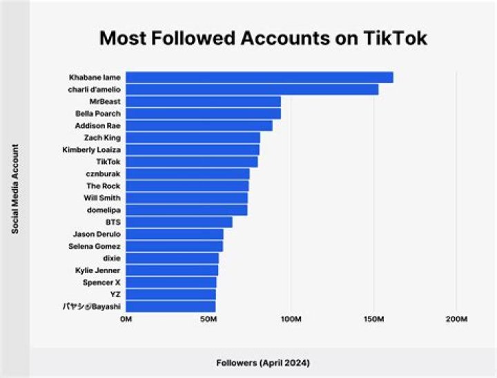 Who Has The Most Followers On Snapchat 2022? Get Top 10 Most Followed People On Snapchat